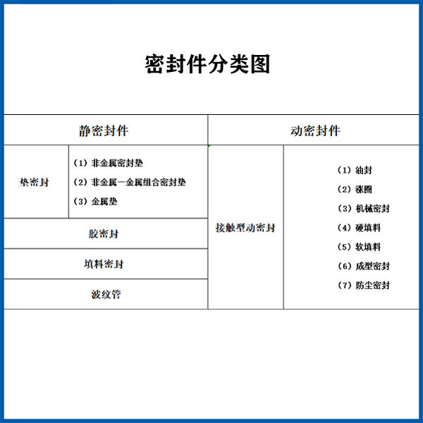 密封件分類(lèi)圖