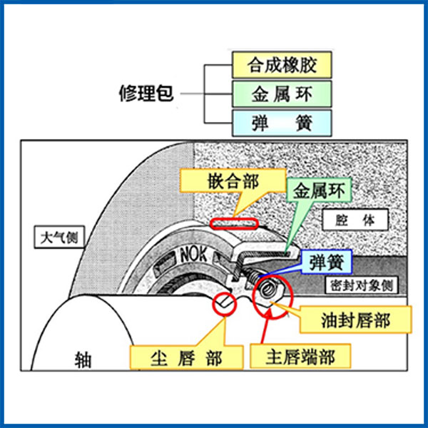 密封件修理包示意圖