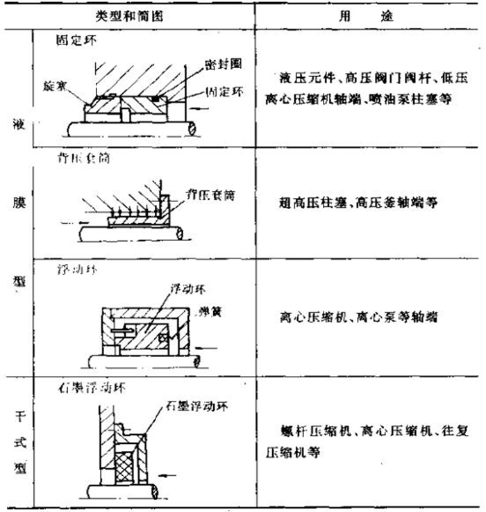 1668666587203874.png 2間隙密封的分類方法及用途2.png