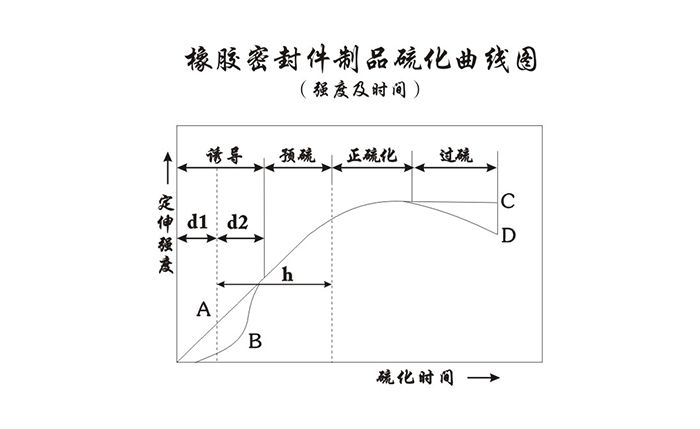 橡膠油封制品硫化曲線圖（強度及時間）1
